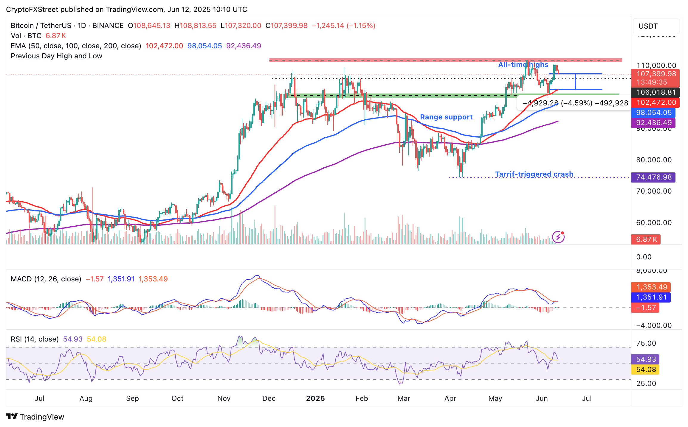 Realização de lucros bitcoin