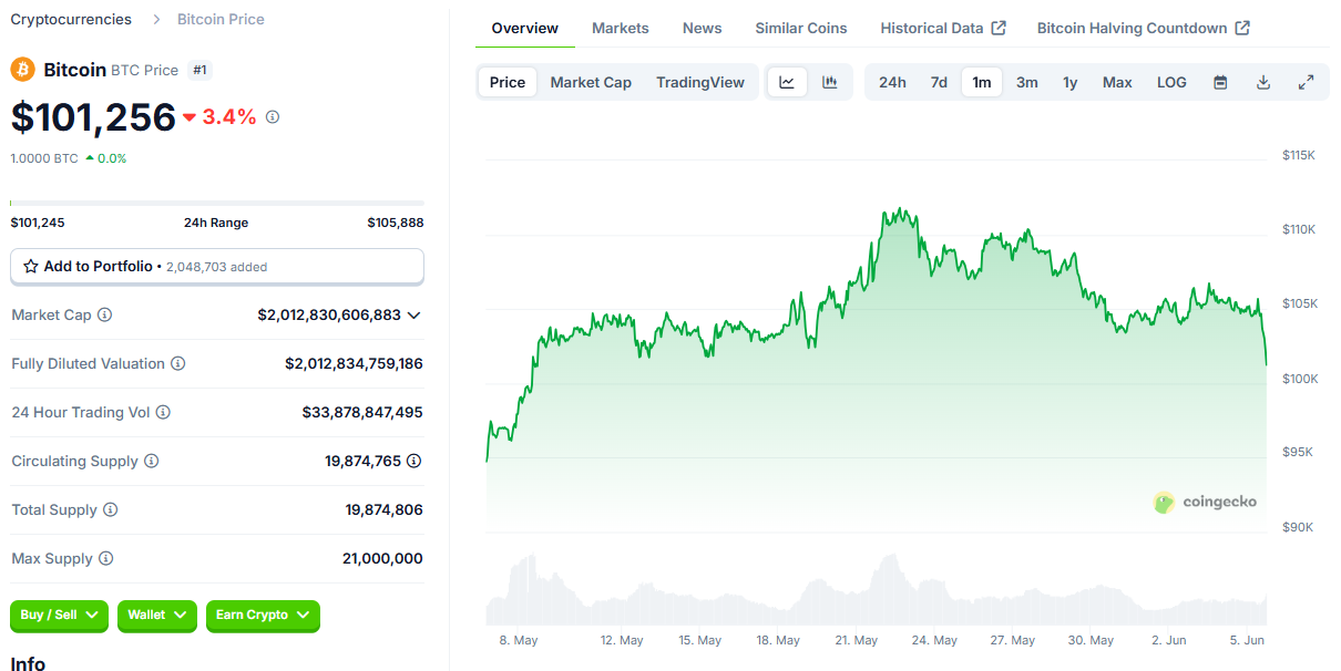Trump e Musk faz Bitcoin cair