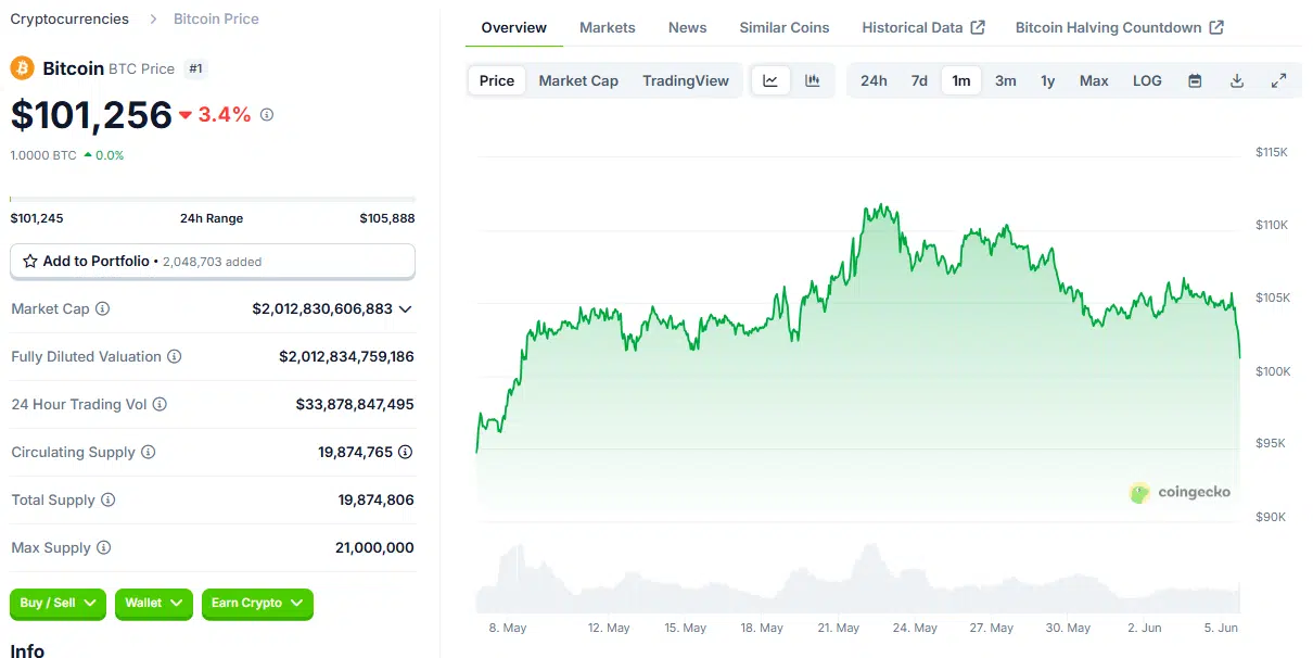 Trump e Musk faz Bitcoin cair