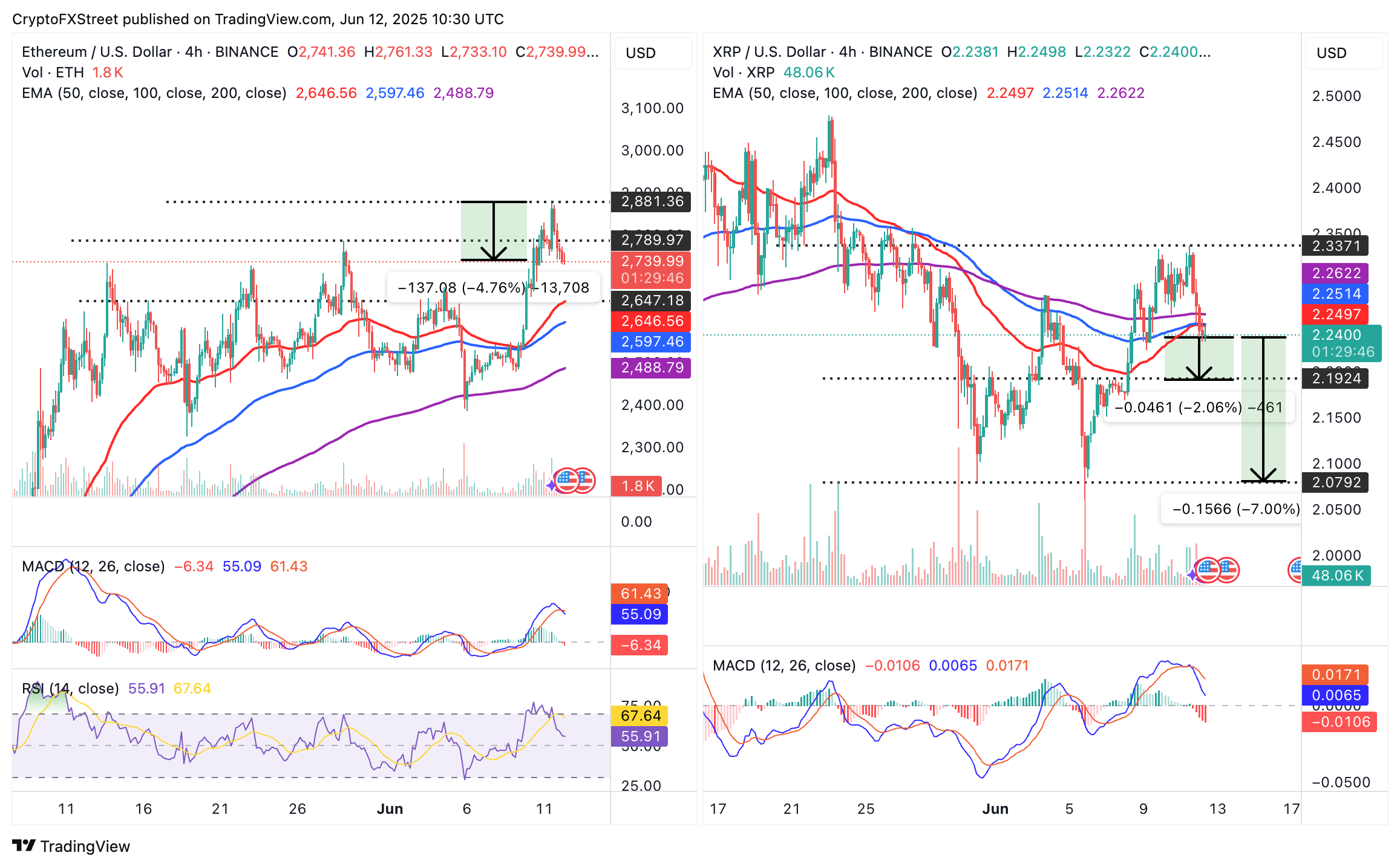 XRP e Ethereum