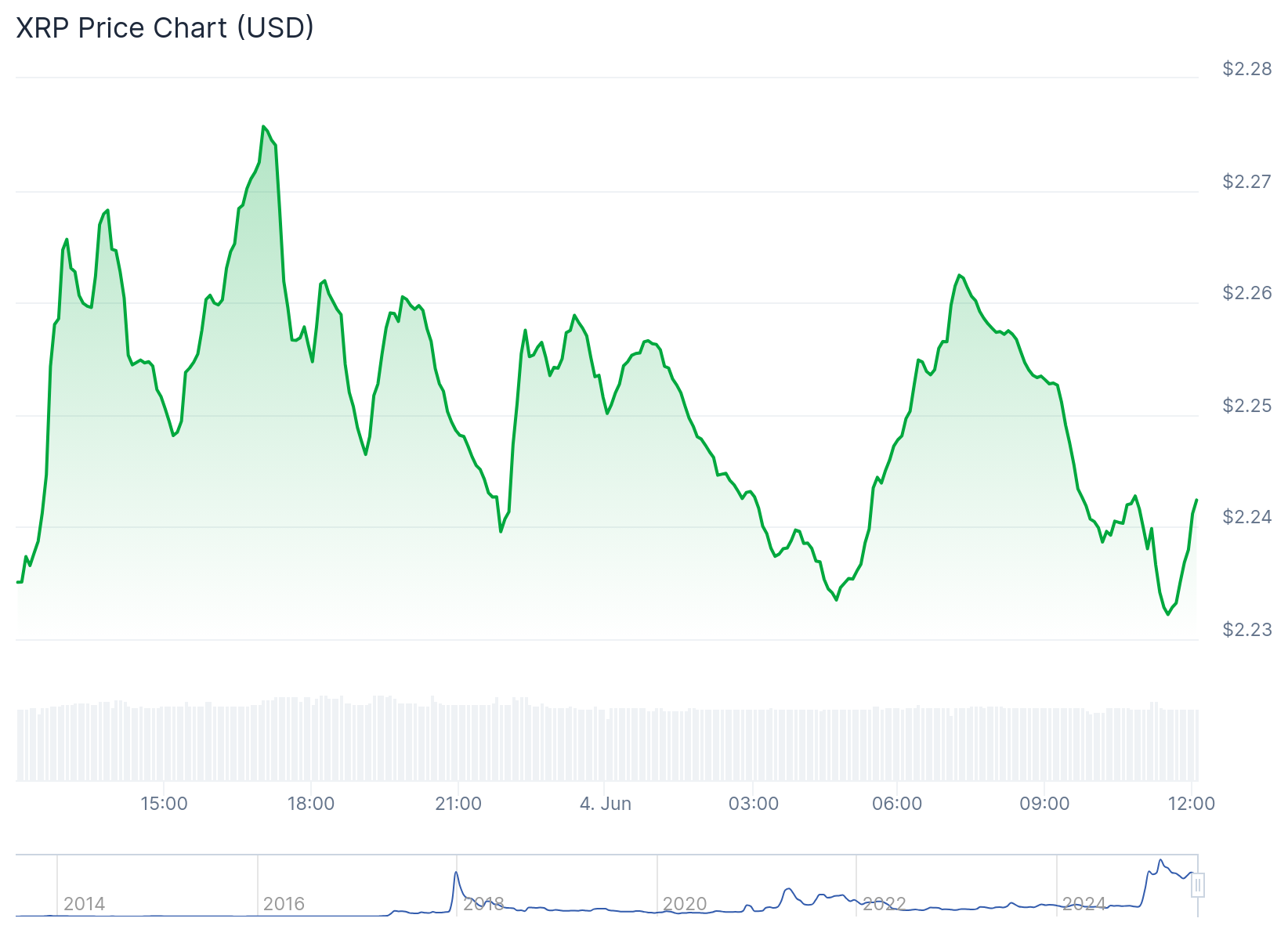 Preço do XRP hoje - Fonte: CoinGecko