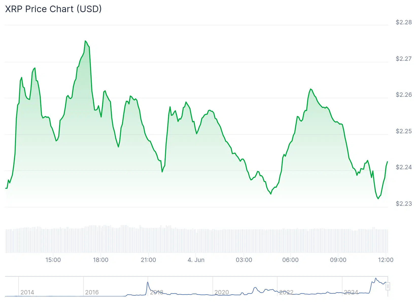 Preço do XRP hoje - Fonte: CoinGecko