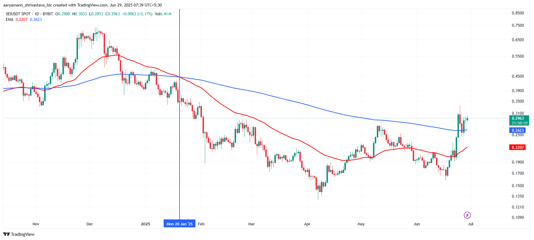 criptomoeda fecha o mês com alta