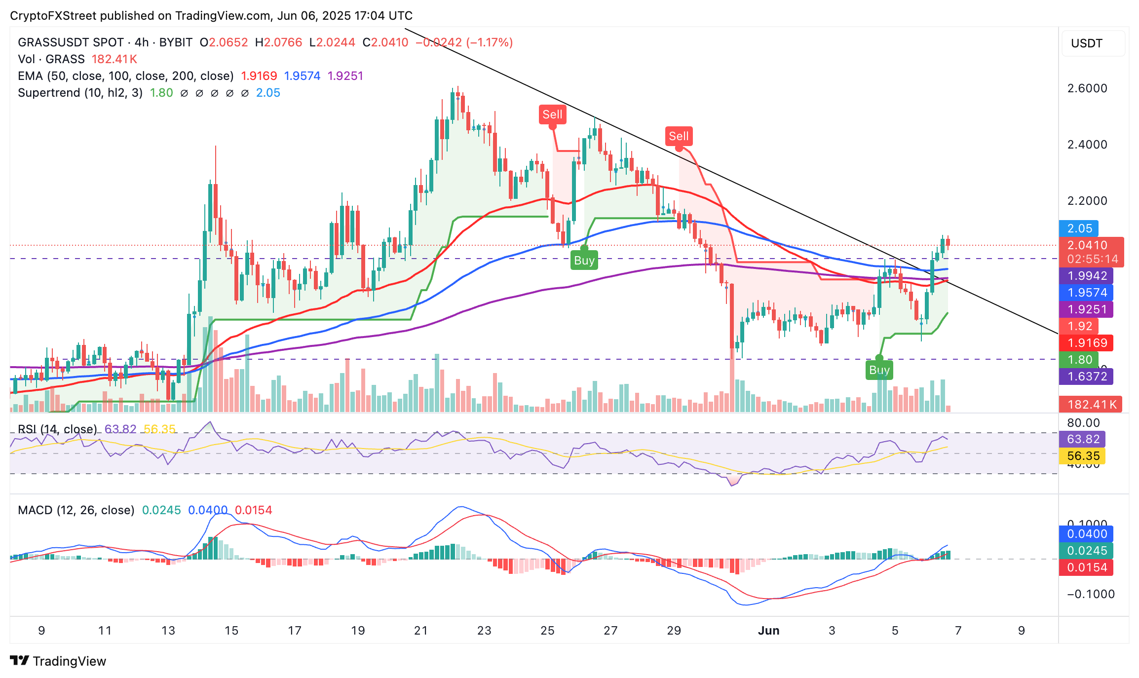criptomoedas para comprar Grass