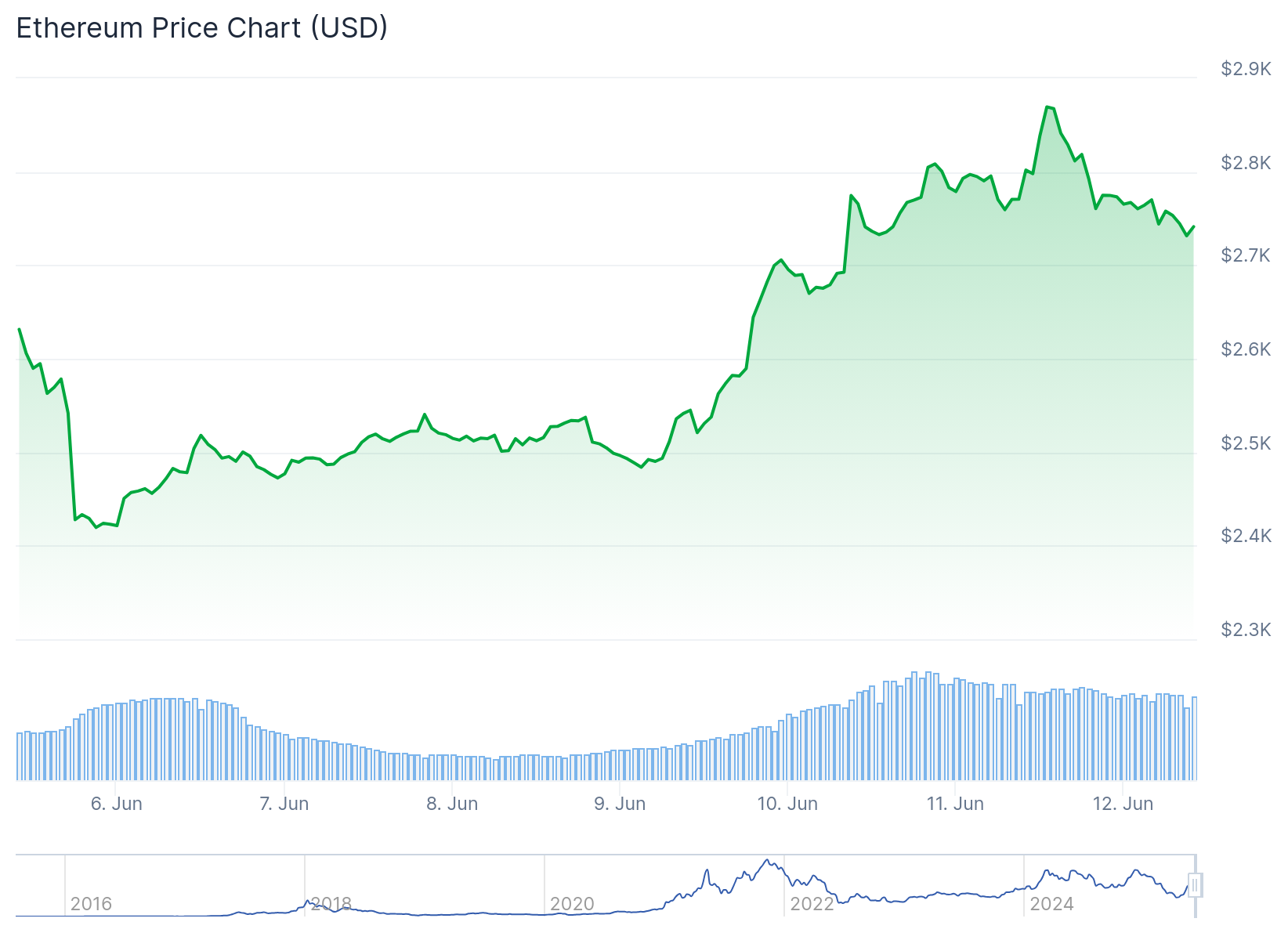 Preço do ethereum