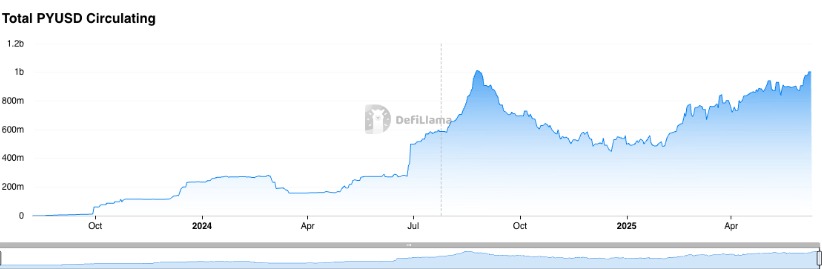 Gráfico PYUSD 