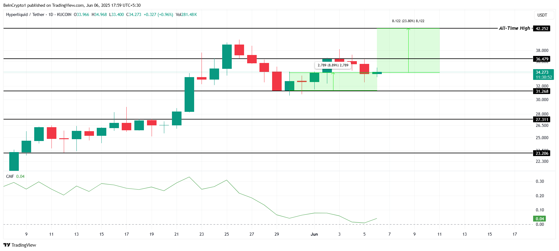 Gráfico PYUSD 