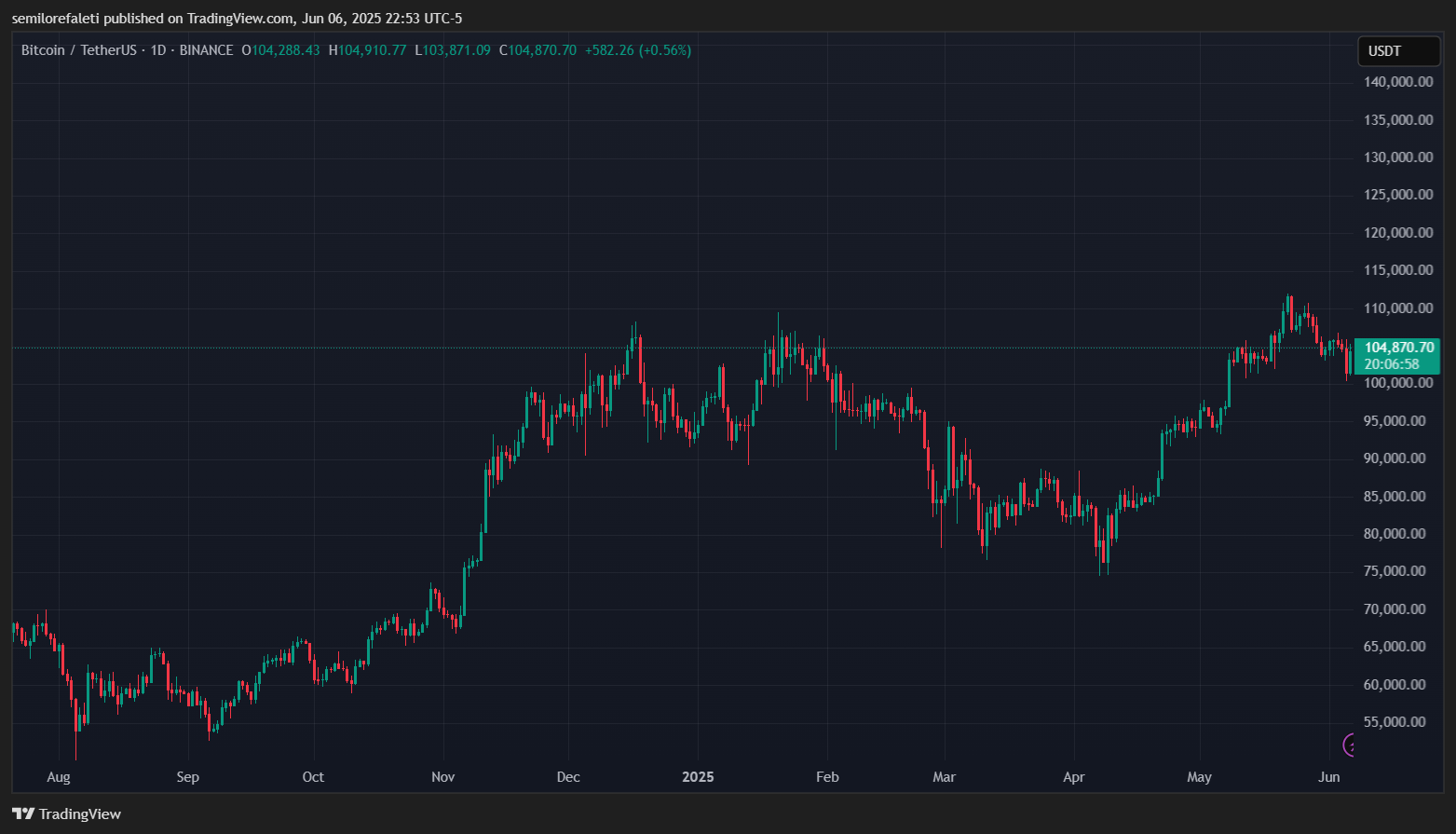 Gráfico Bitcoin