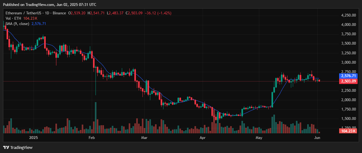 Gráfico ETH