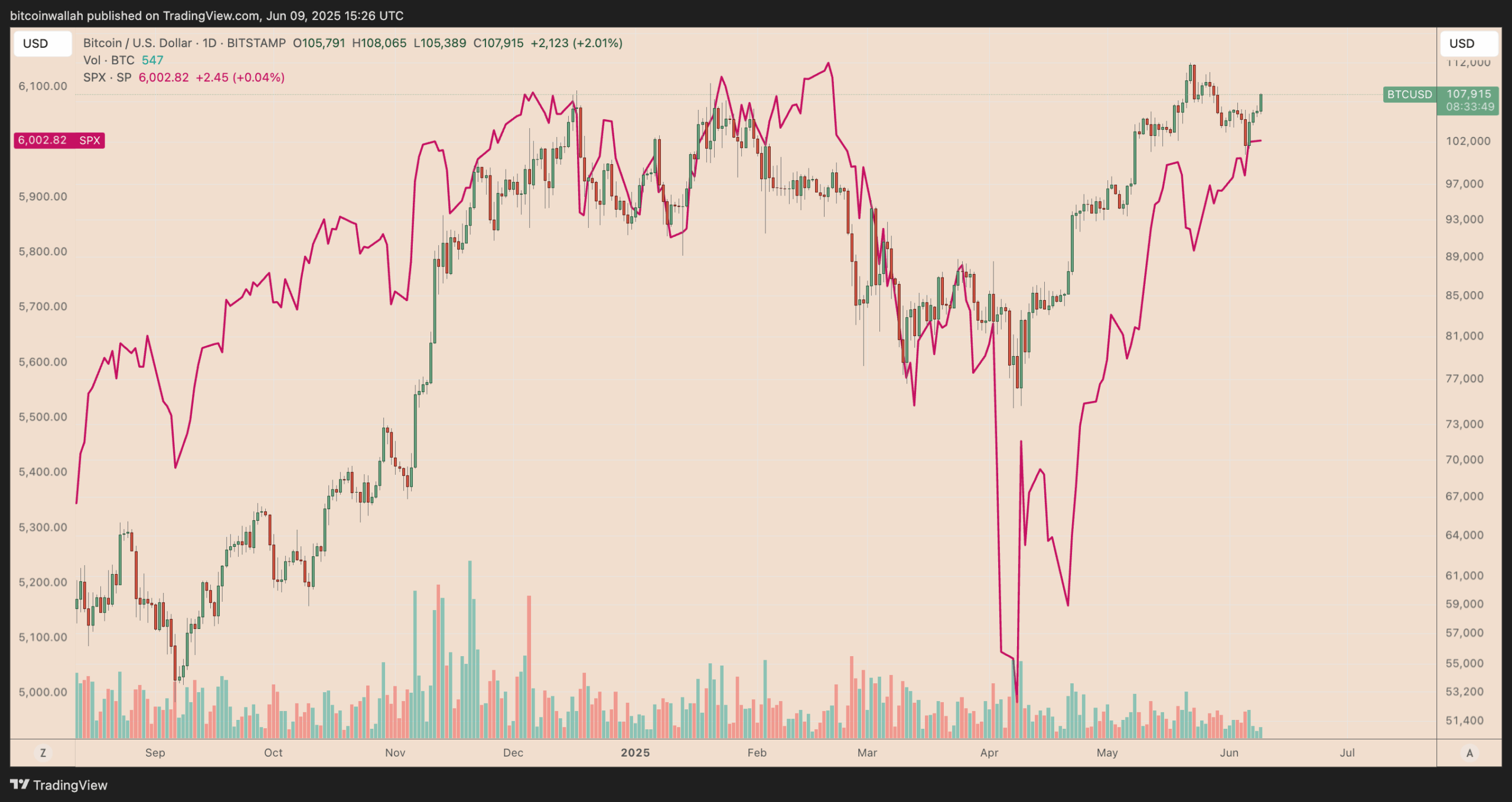 Gráfico BTC/USD vs. SPX