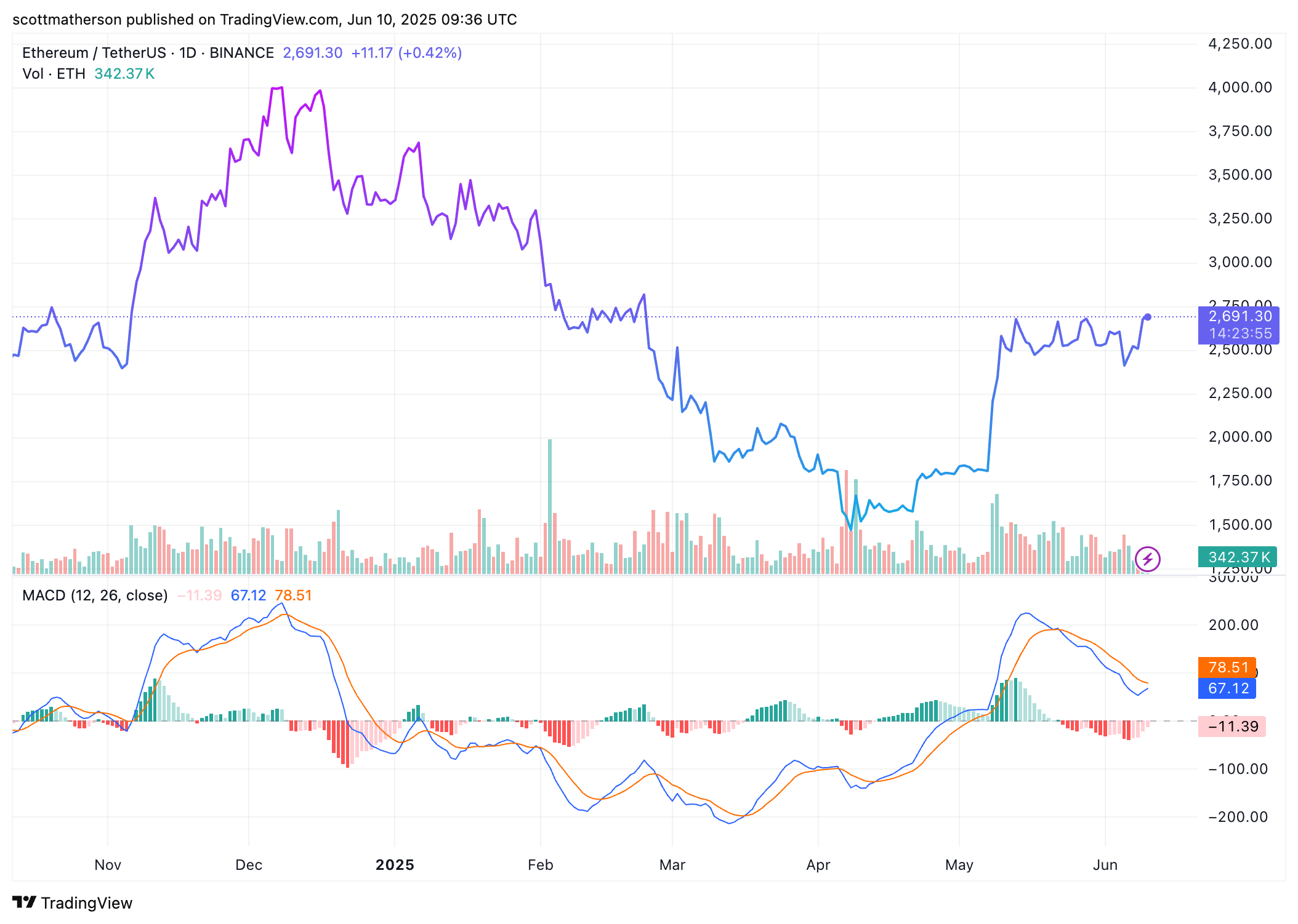 Gráfico Ethereum 