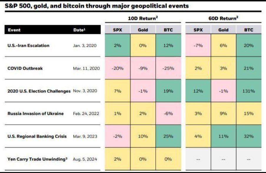 Gráfico S&P 500, ouro e Bitcoin
