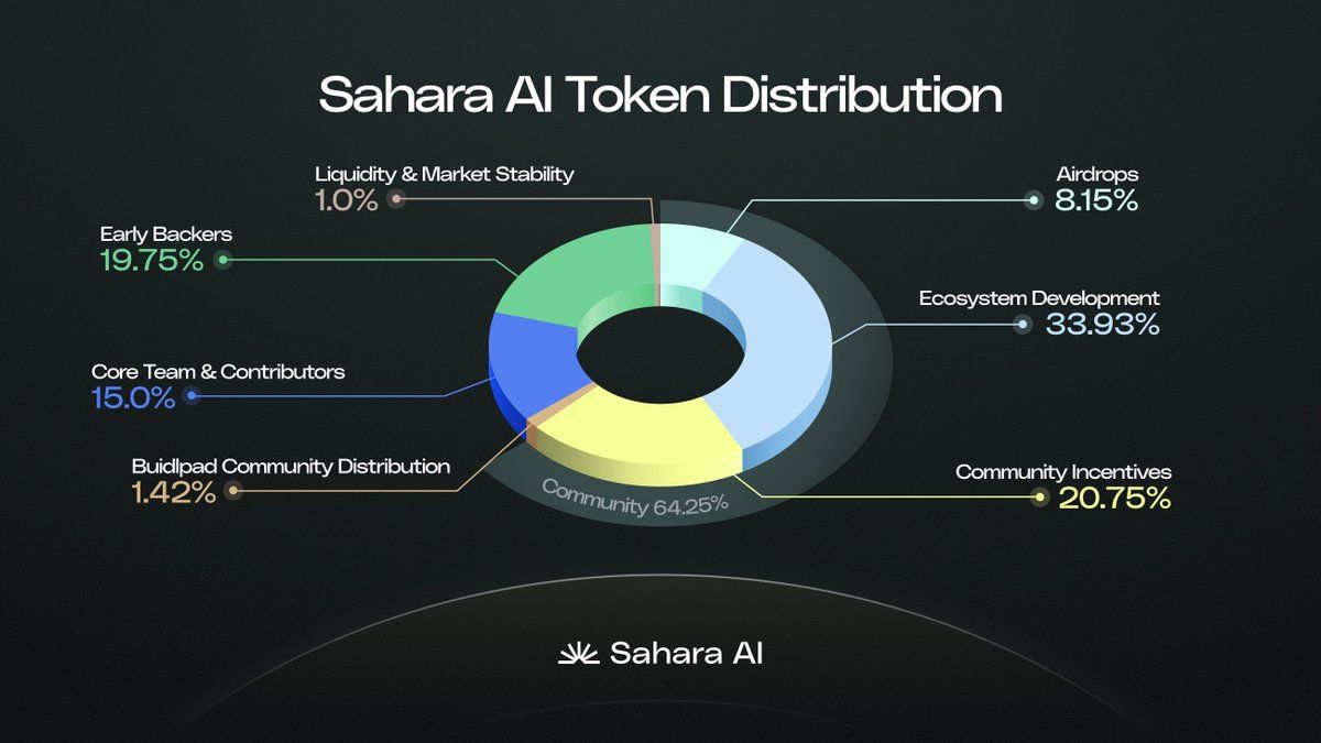 Tokenomics da Sahara AI