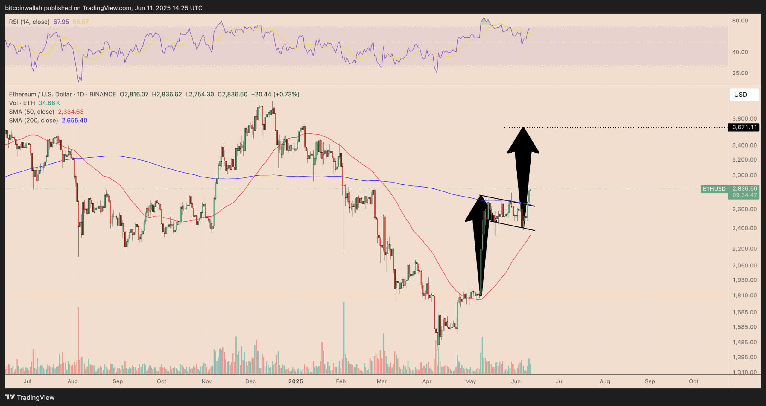 Gráfico ETH/USD