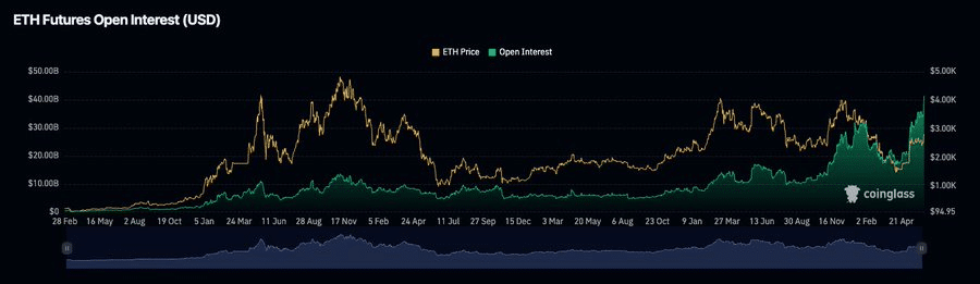 Gráfico ETH futures