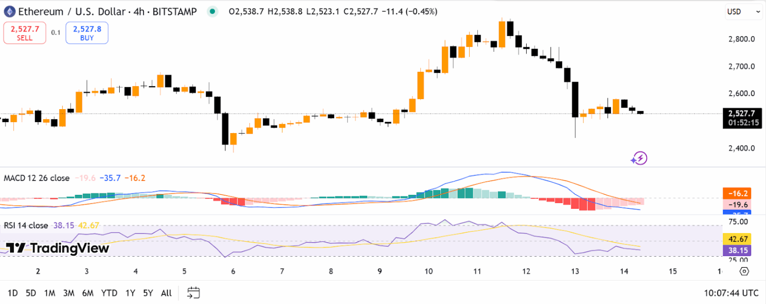 Gráfico Ethereum 