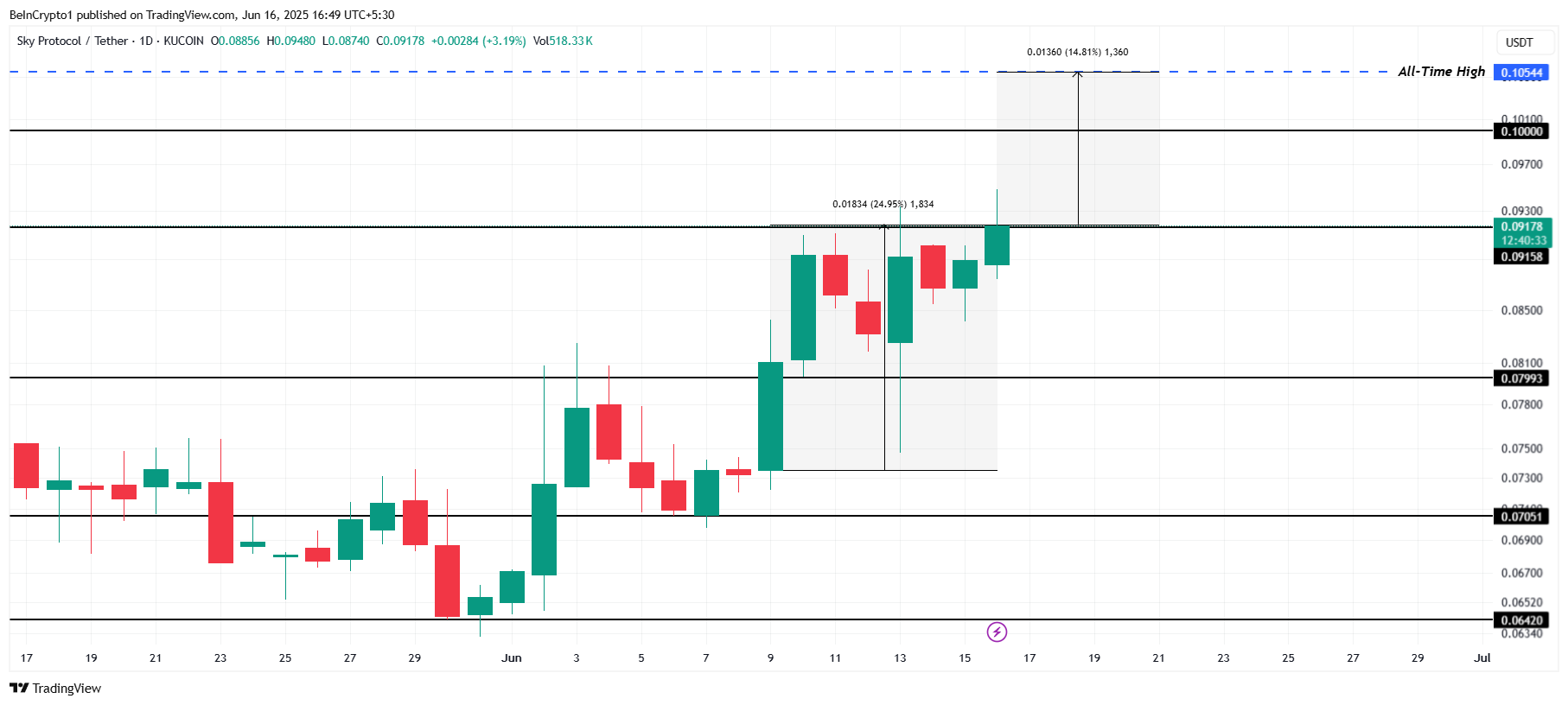 Gráfico Bitcoin