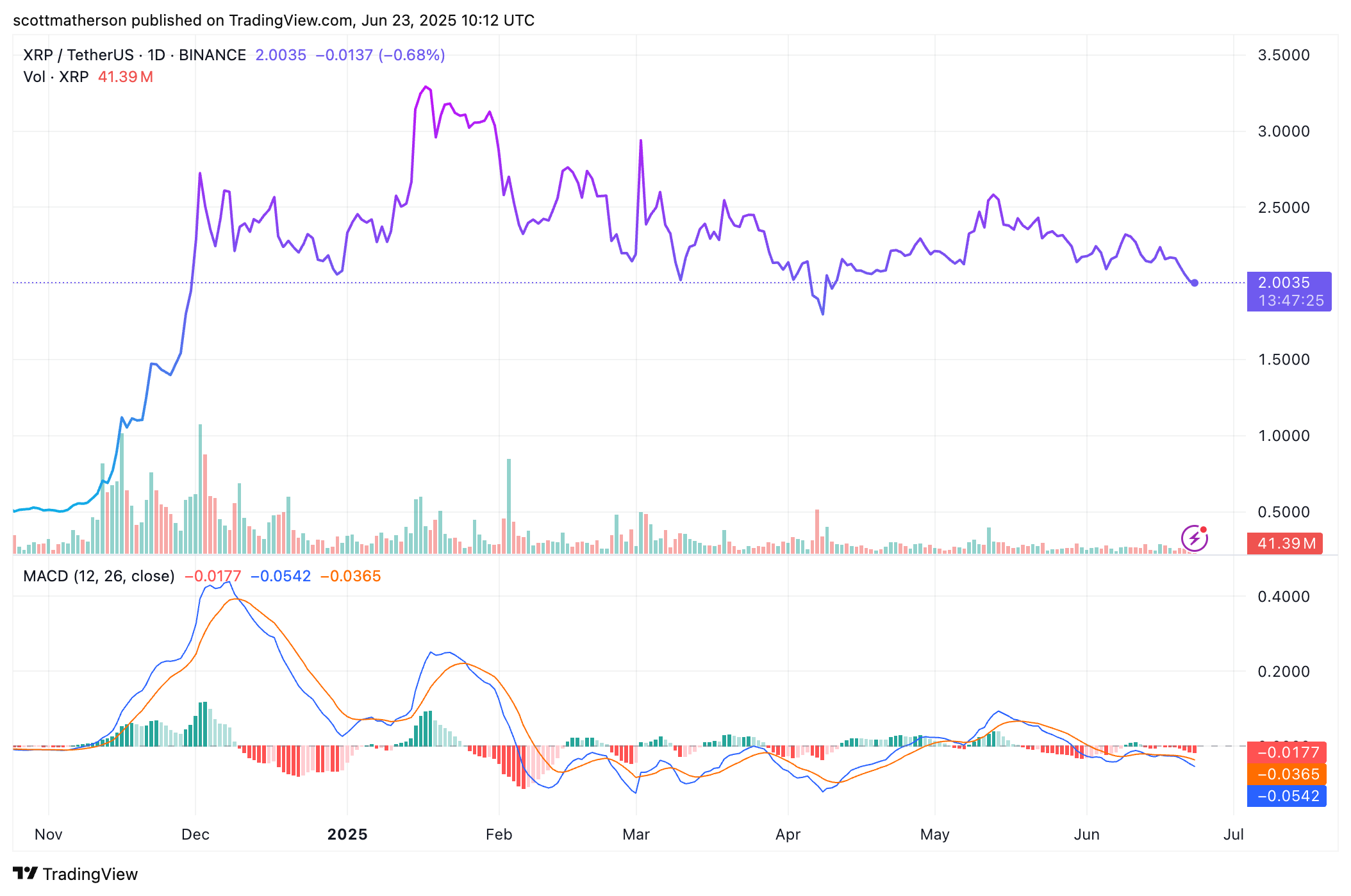 Gráfico XRP