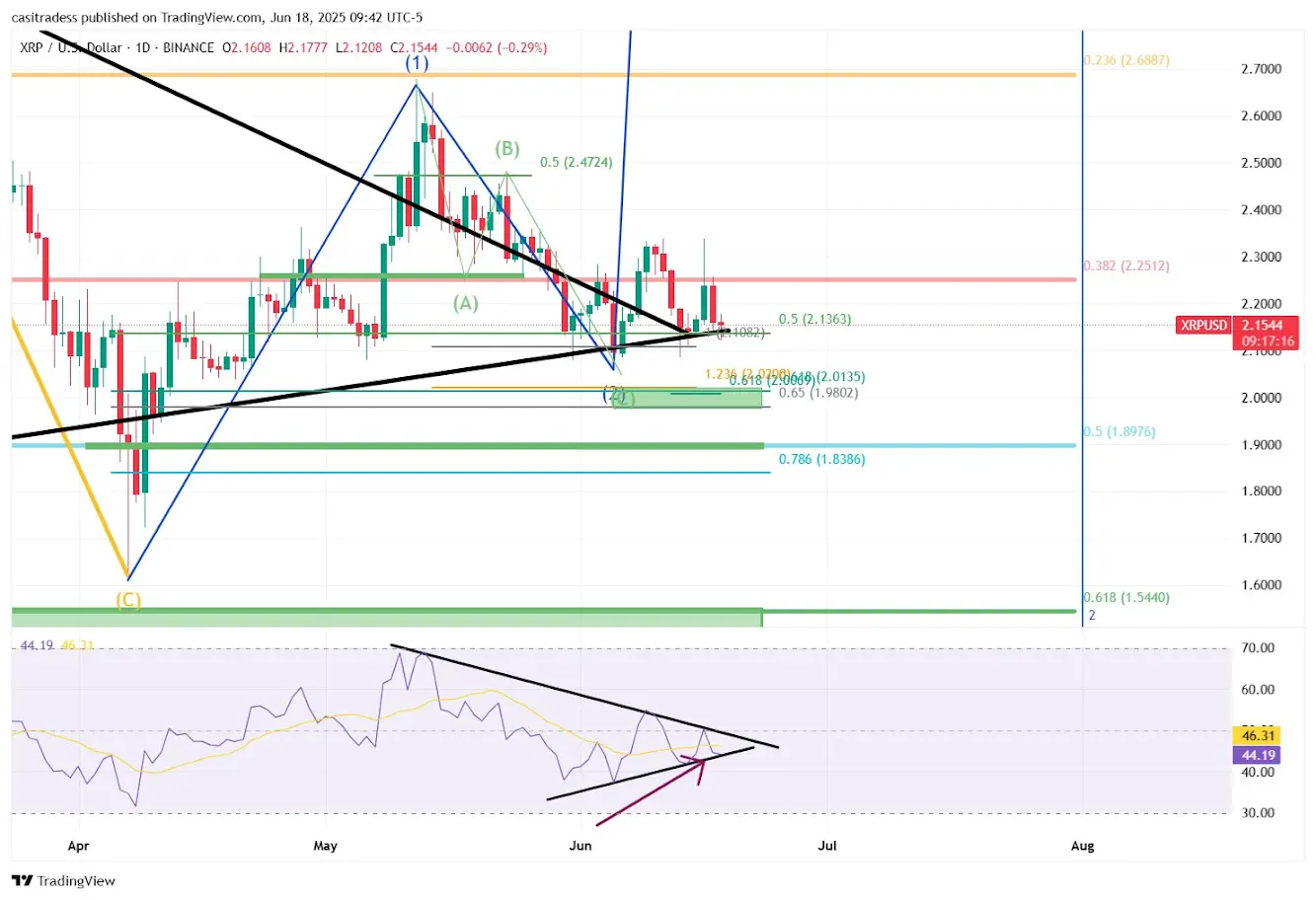 Gráfico XRP