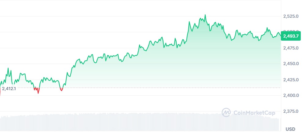 Gráfico Ethereum 