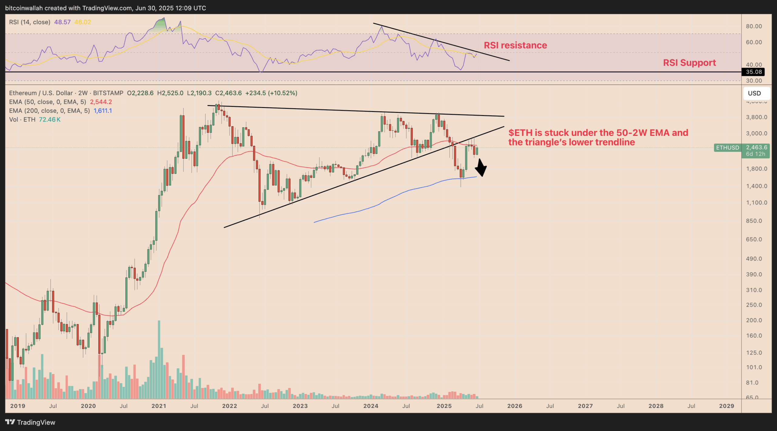Gráfico  ETH/USD