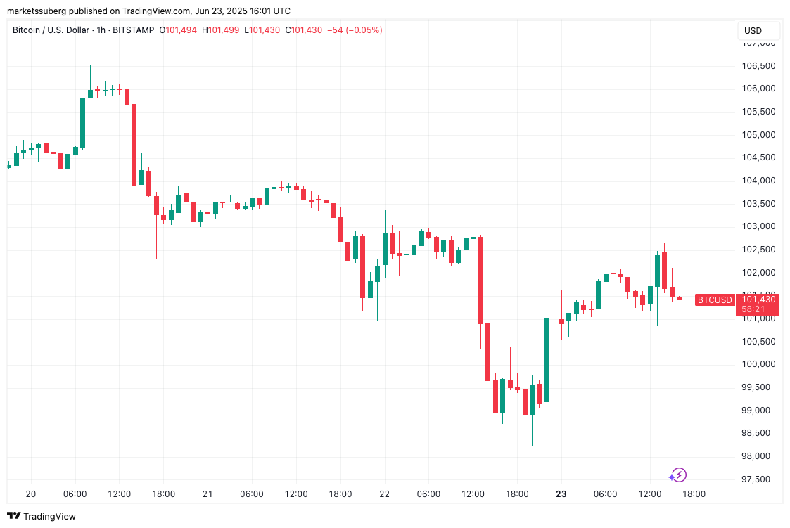 Gráfico Bitcoin