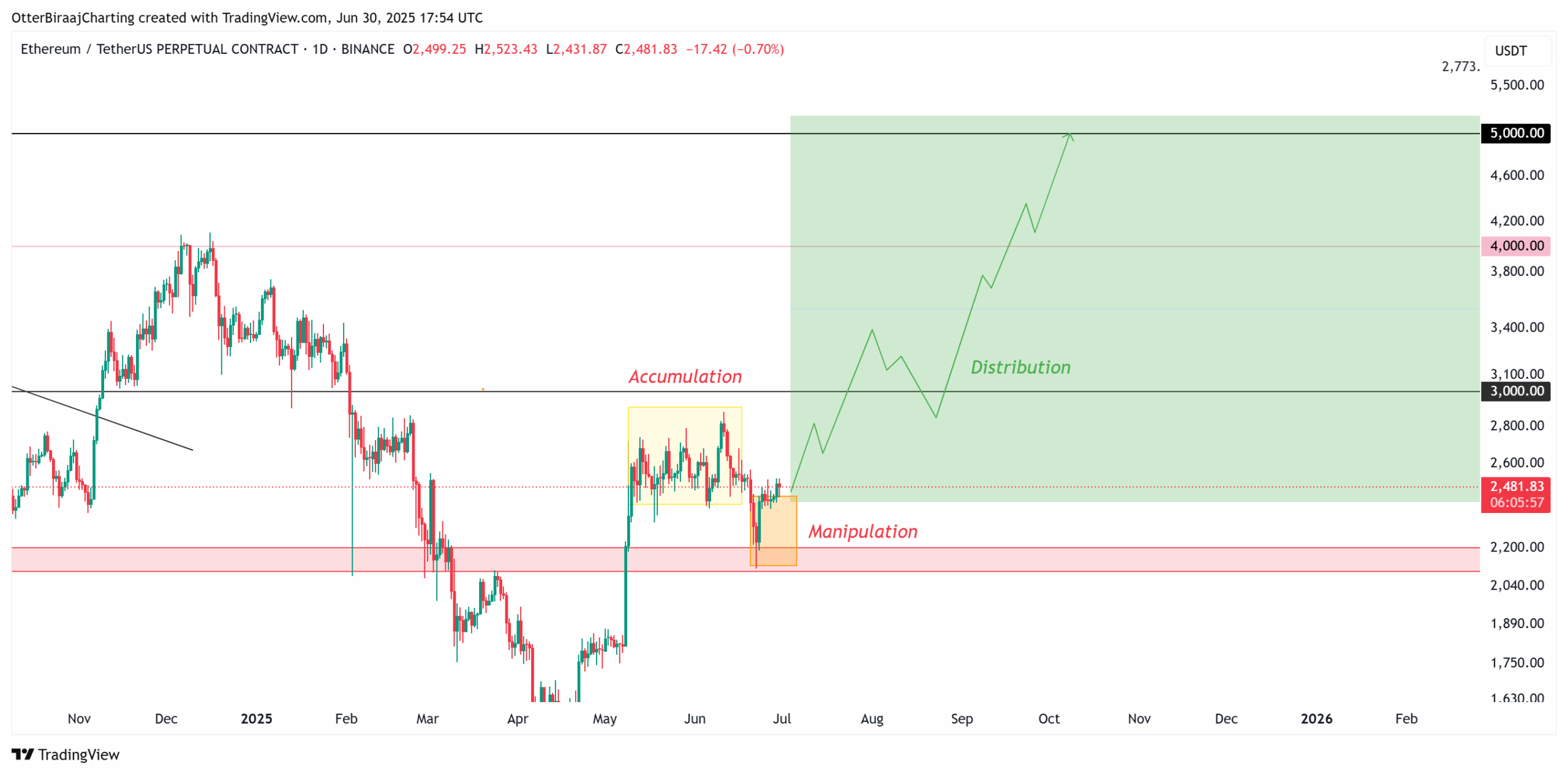 Gráfico Ethereum