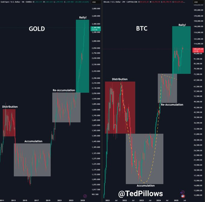 Gráfico ouro e do Bitcoin