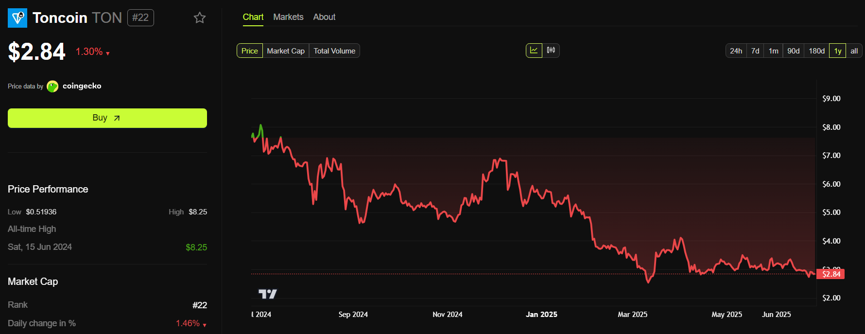 Gráfico Toncoin