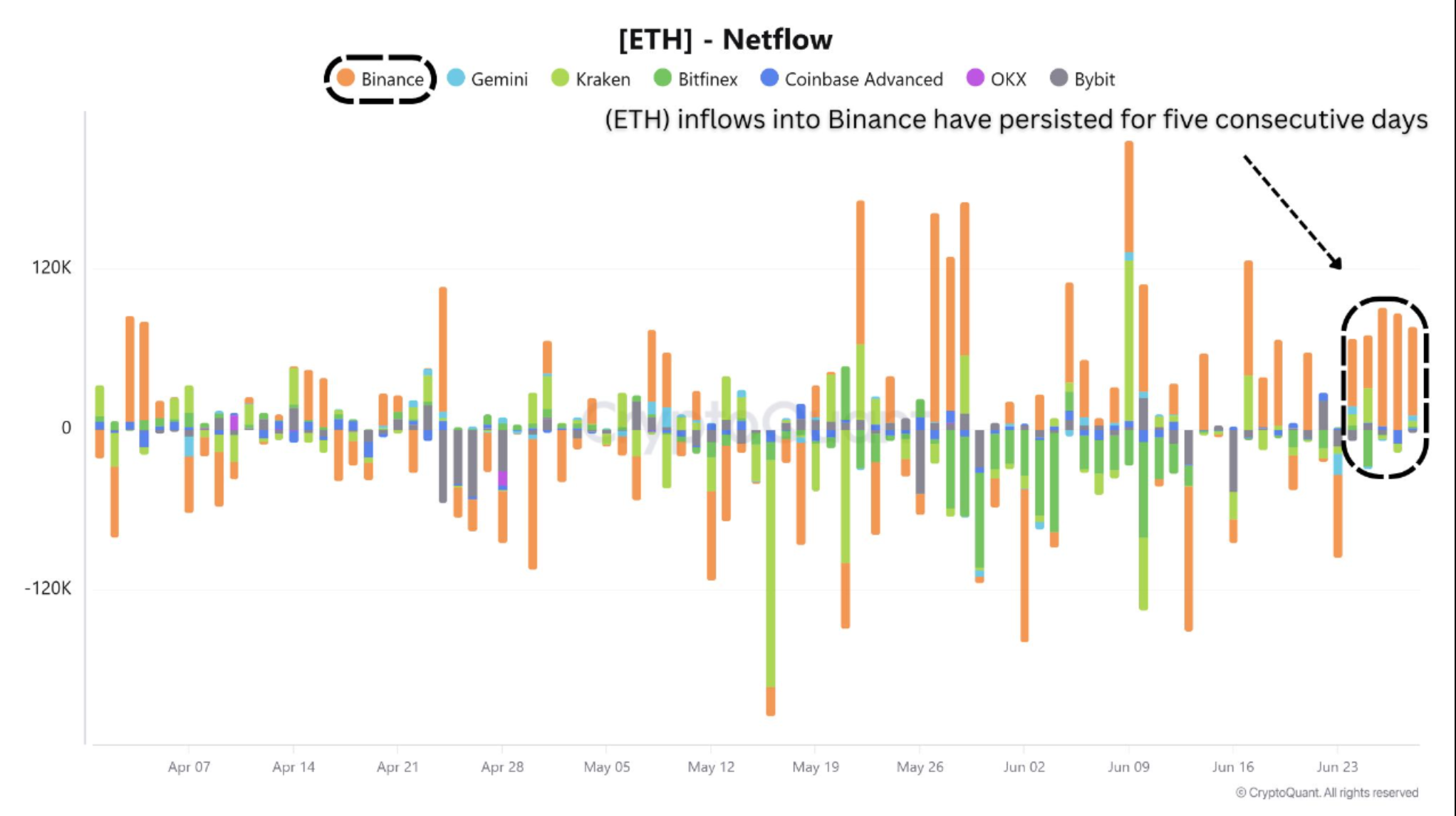 Gráfico Ethereum para/da Binance