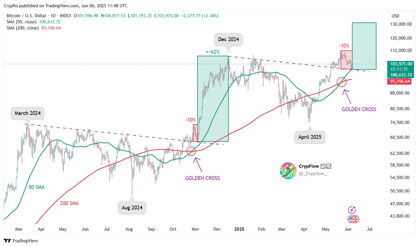 Gráfico Bitcoin