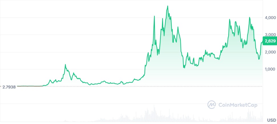 Preço Ethereum 