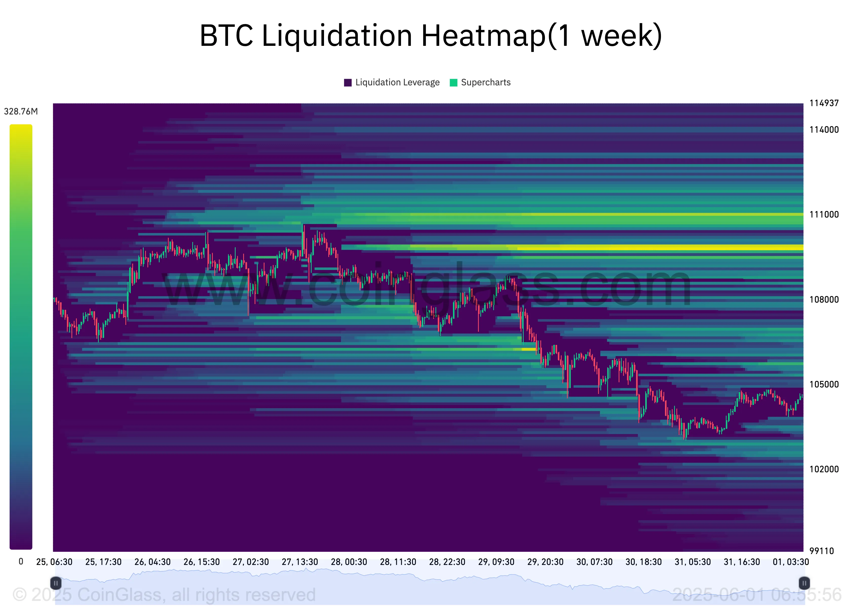 Preço Ethereum 