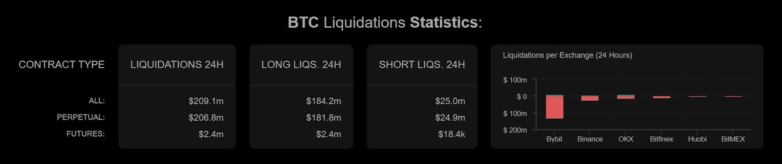 Gráfico de liquidação do Bitcoin