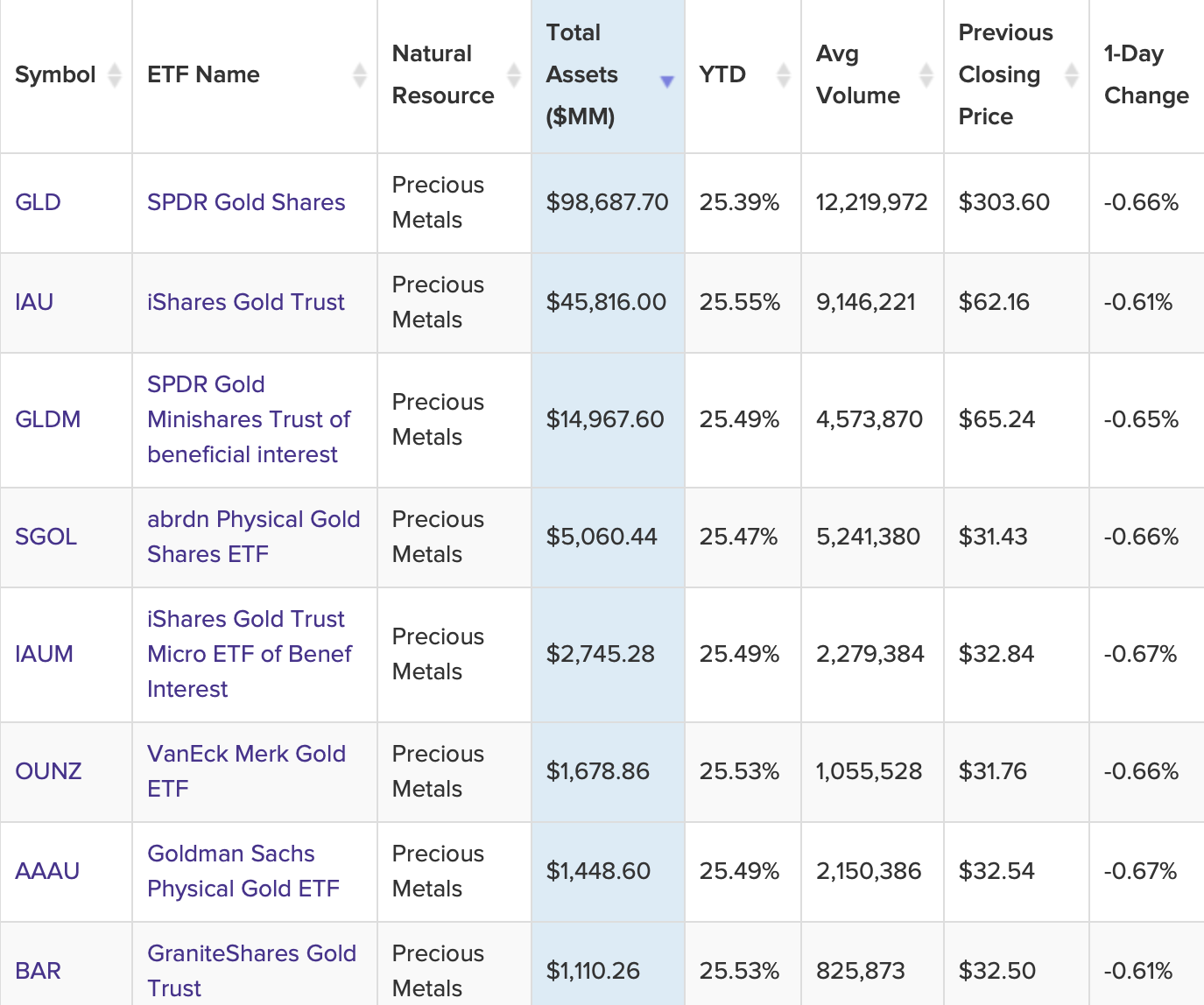 Gráfico ETFs de ouro