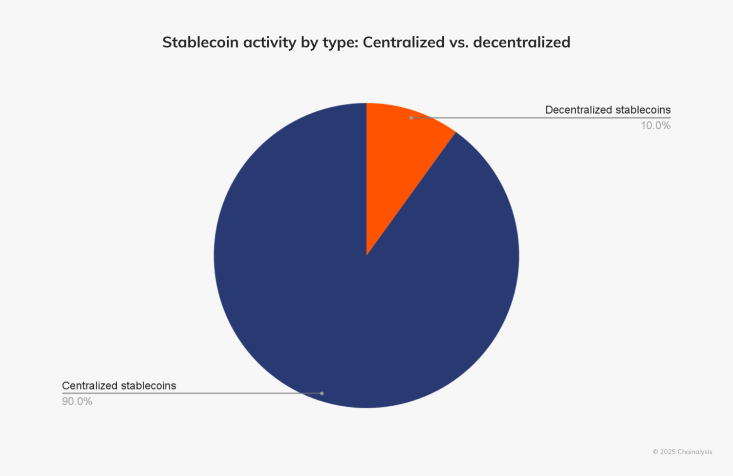 riscos de stablecoins