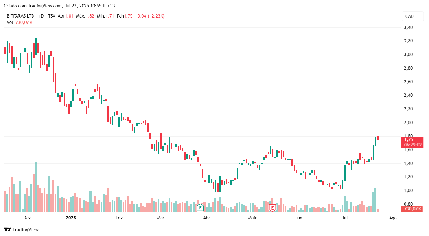 Gráfico BITFARMS LTD