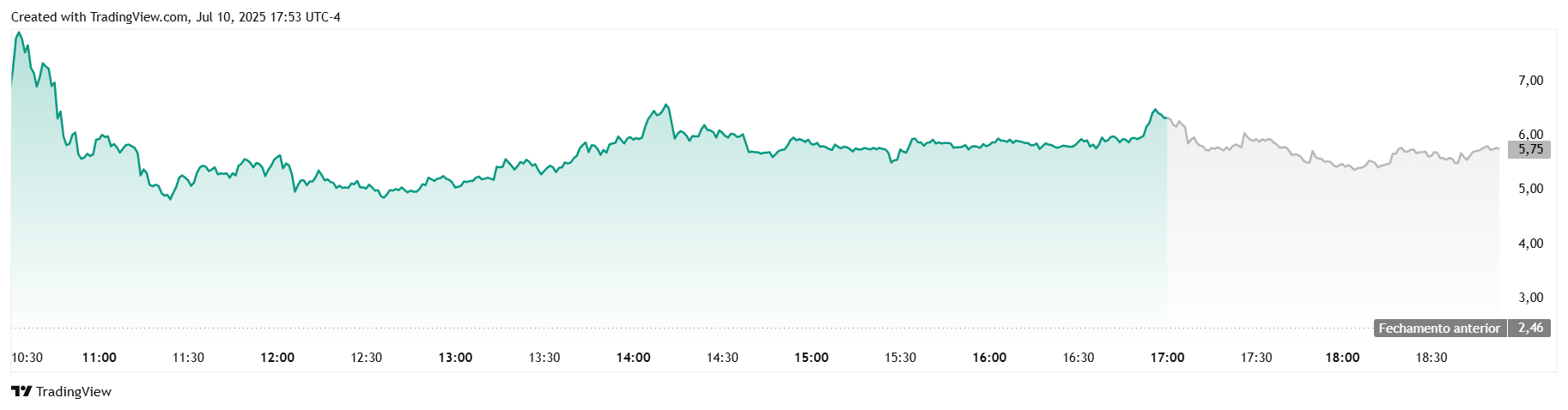 Gráfico BTCM