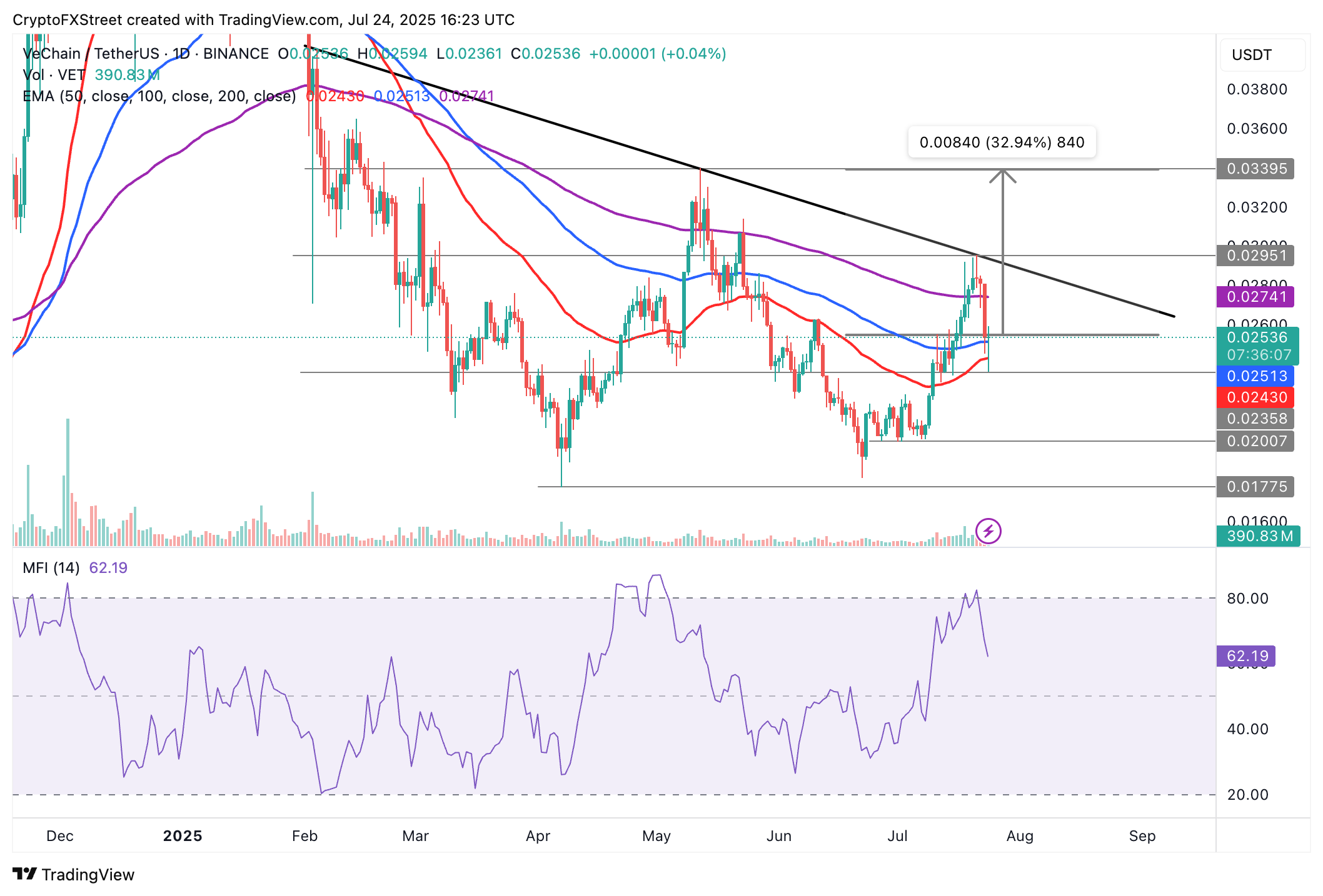 Criptomoeda vai subir