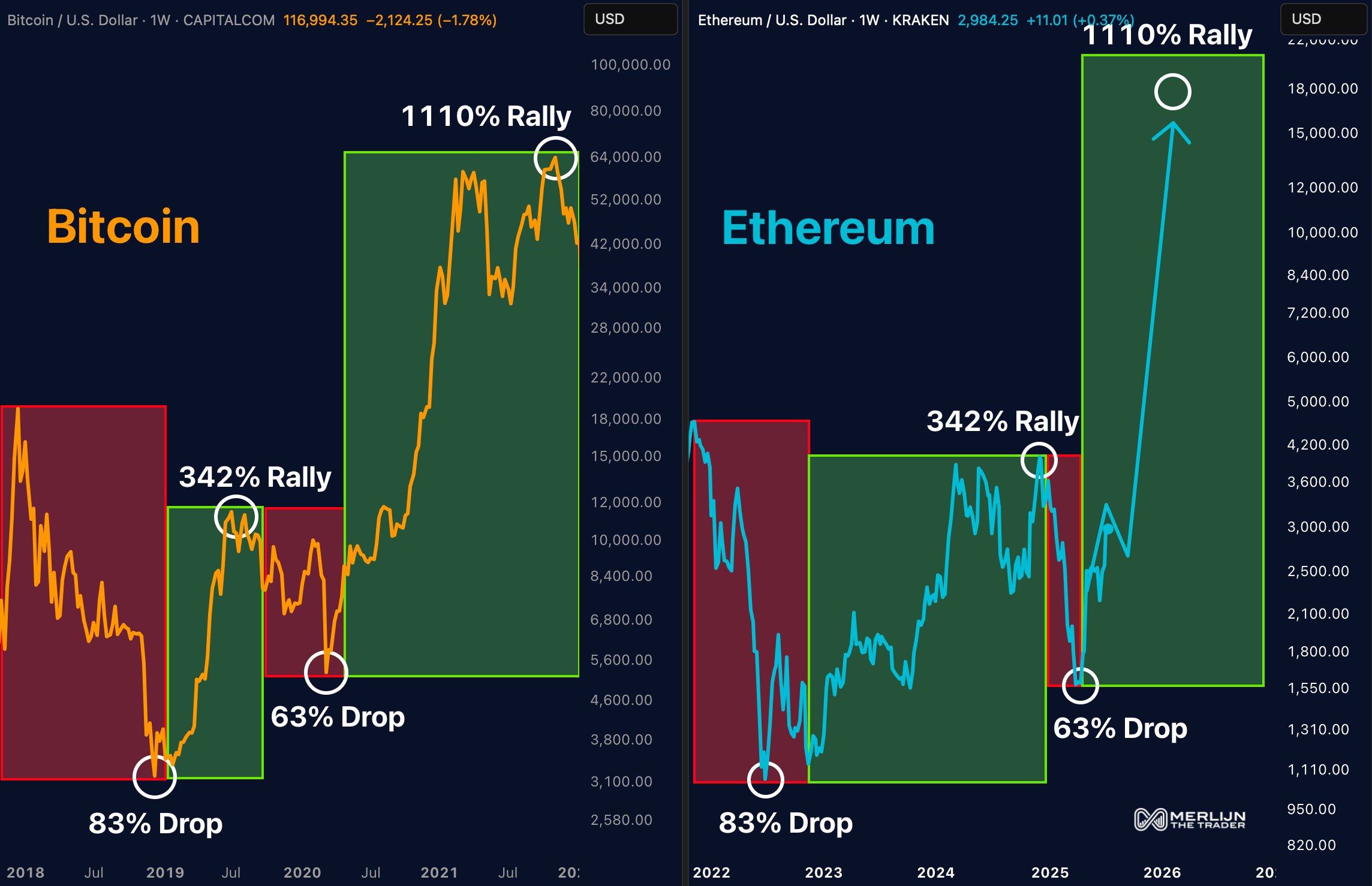 Ethereum em alta