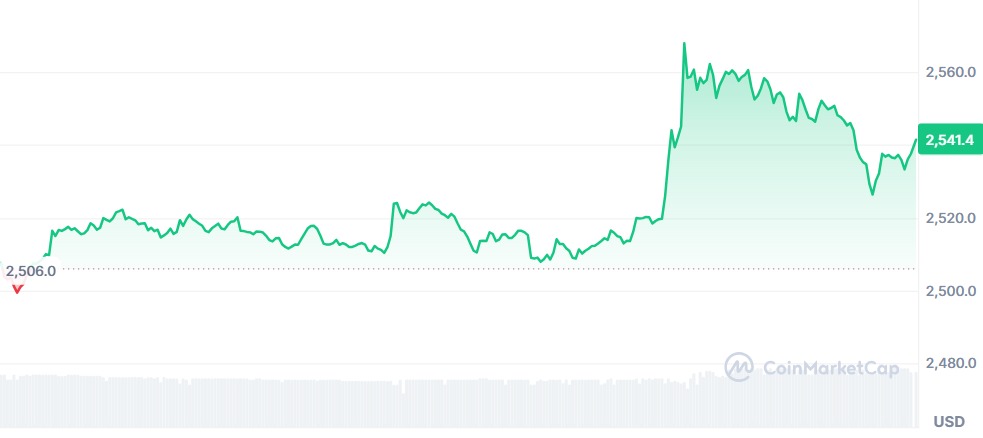Gráfico Ethereum 