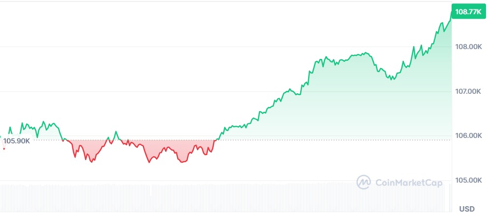 Gráfico Bitcoin