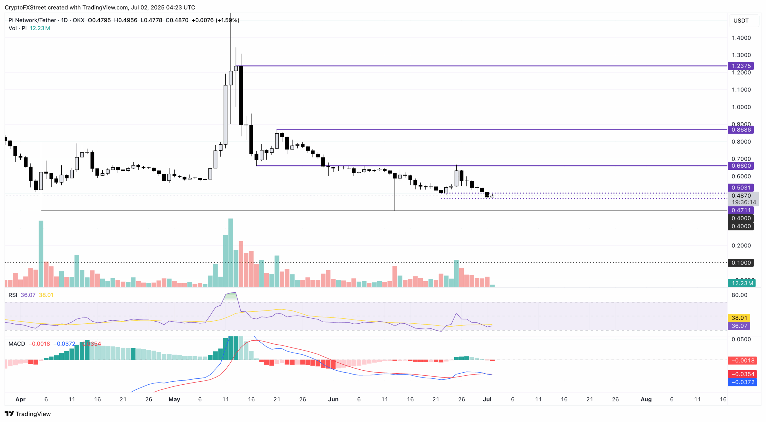 Preço da Pi Network