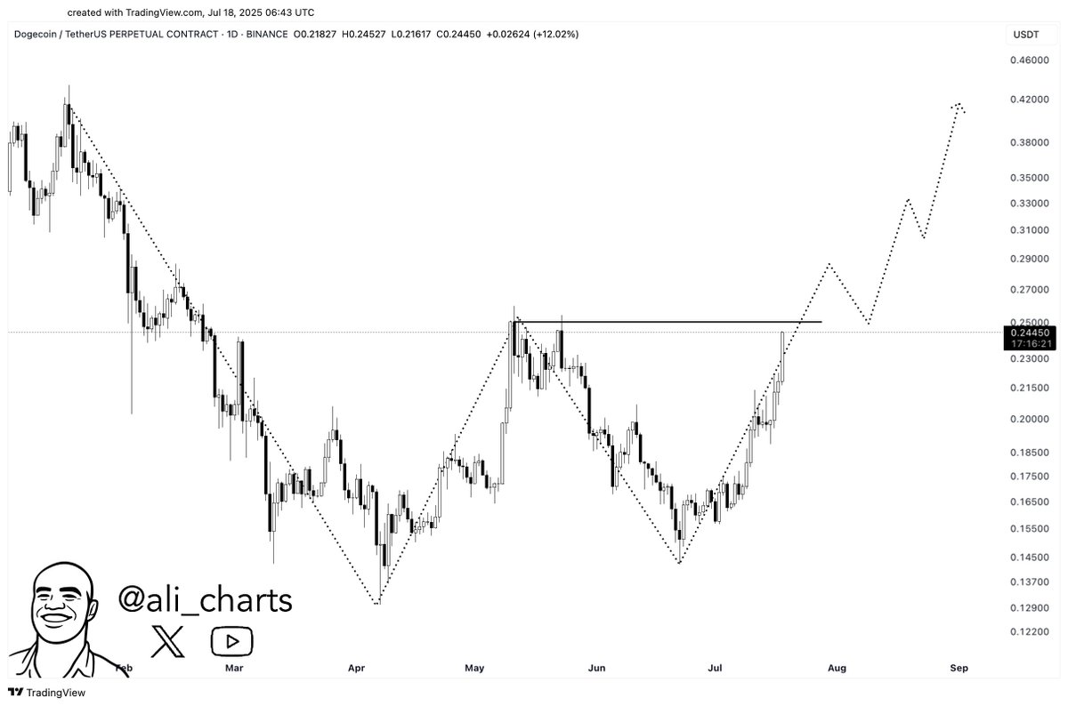 Preço da Dogecoin