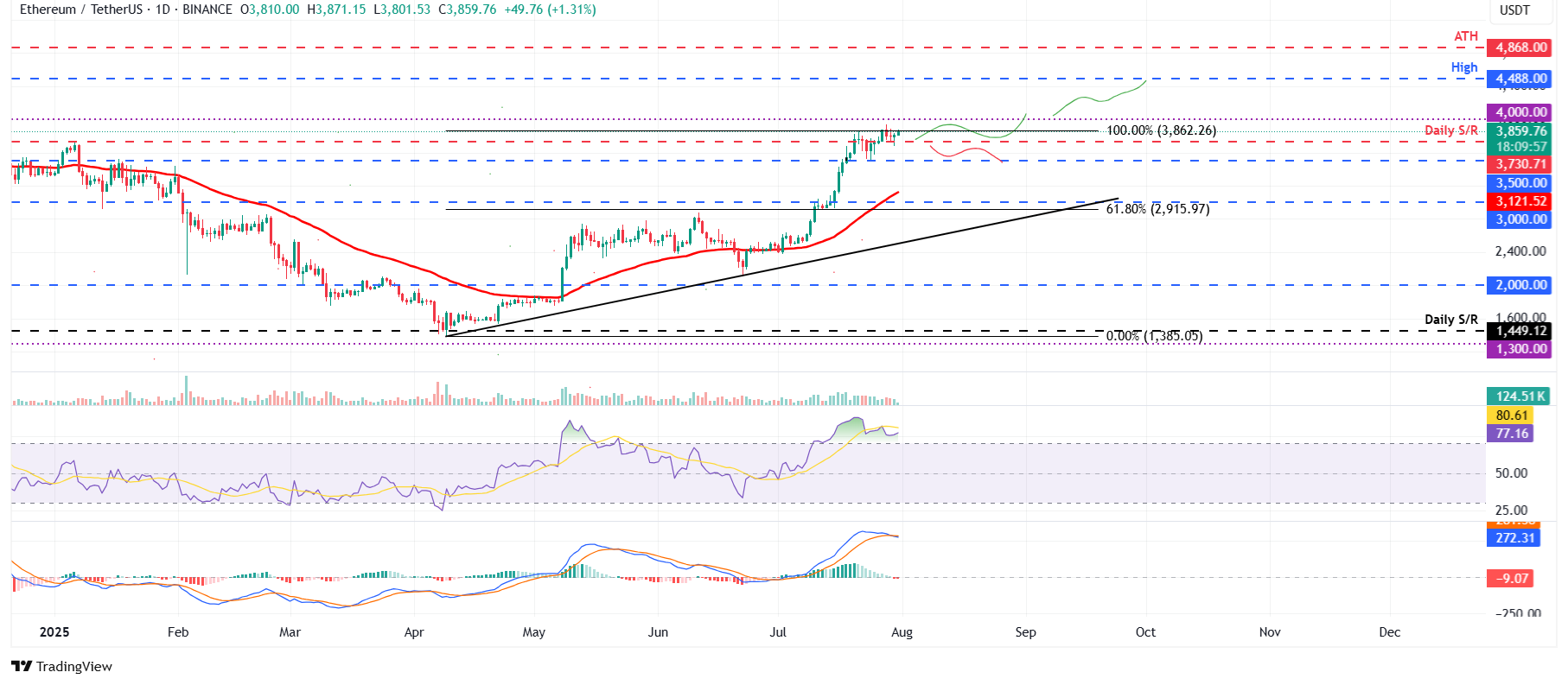 Preço do Ethereum