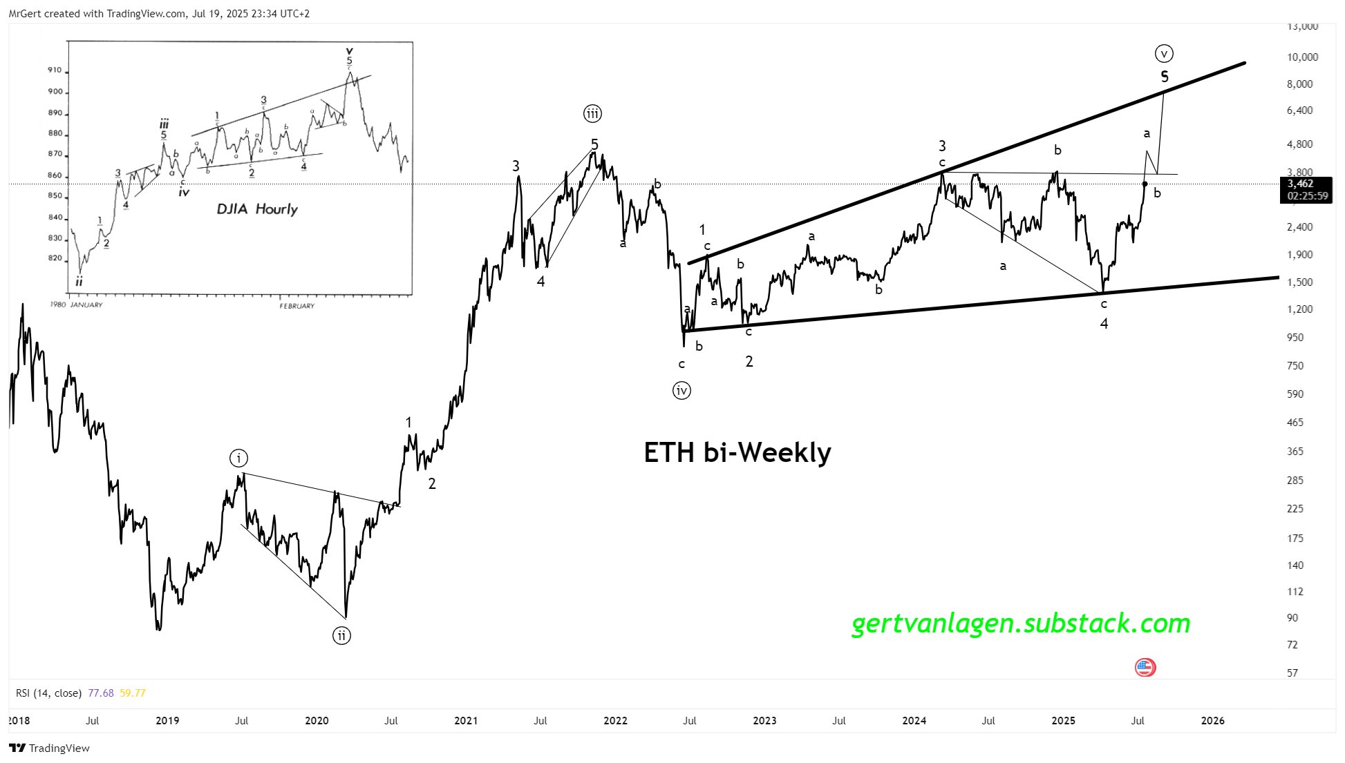 Preço do Ethereum