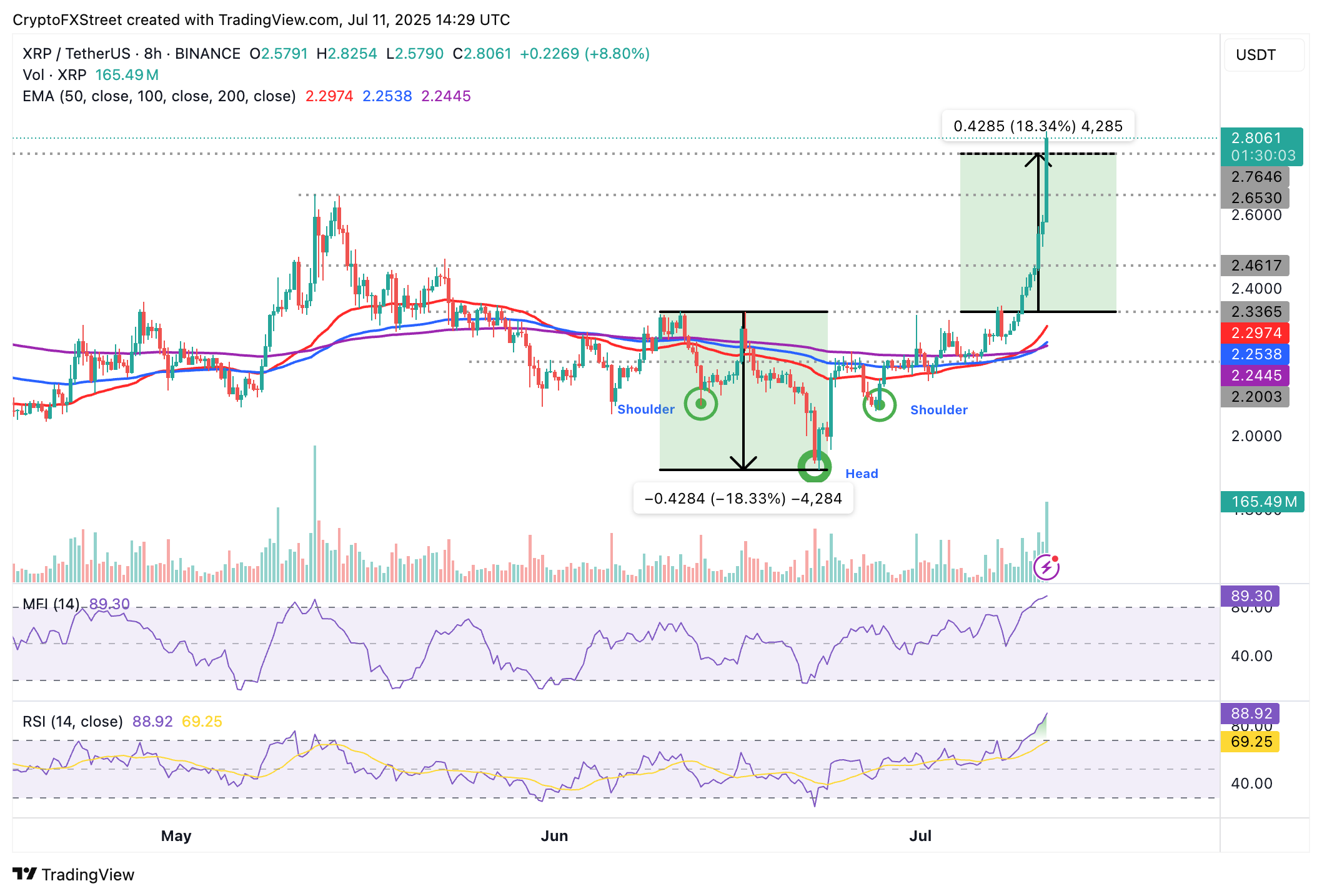 Preço do XRP