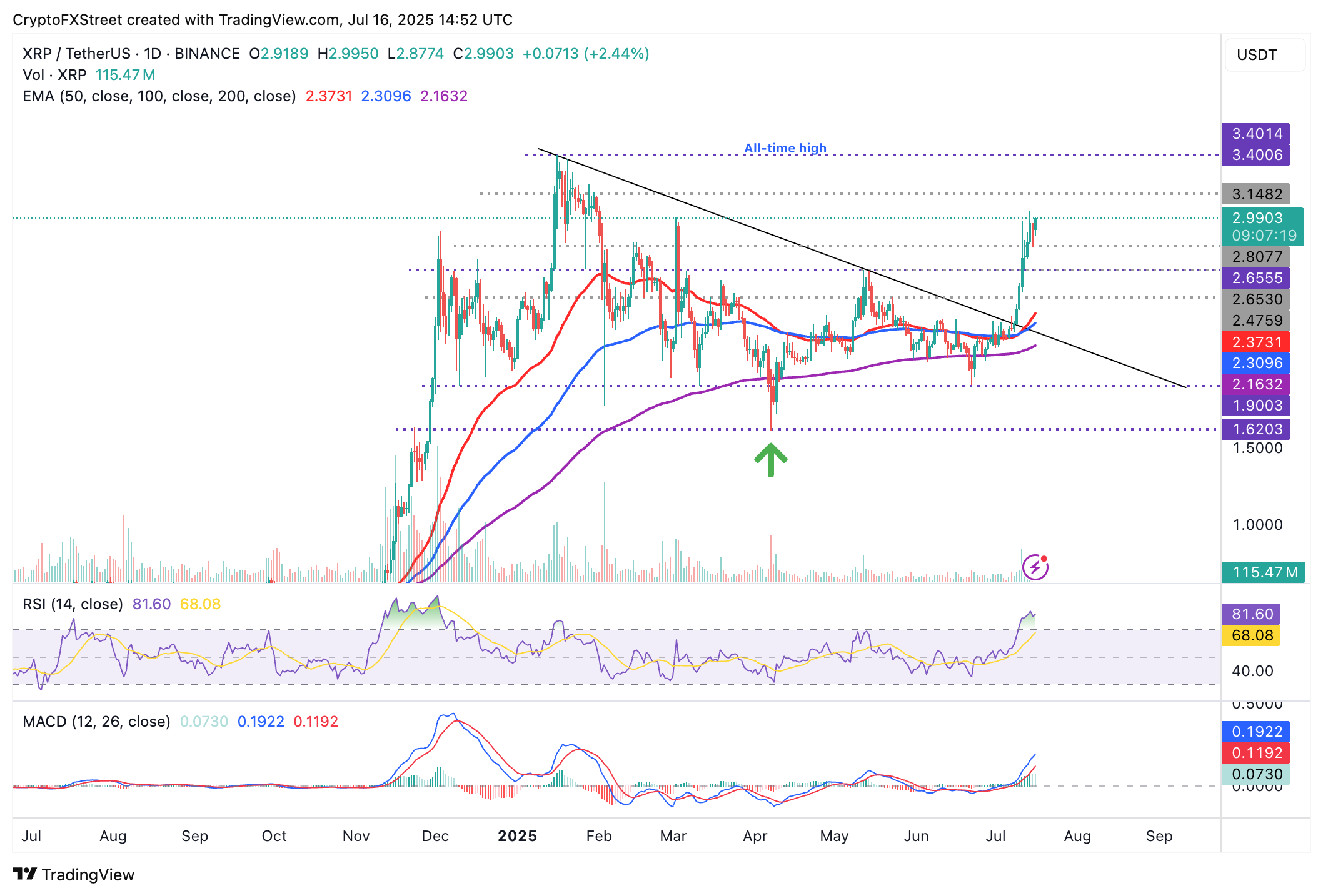 Preço do XRP