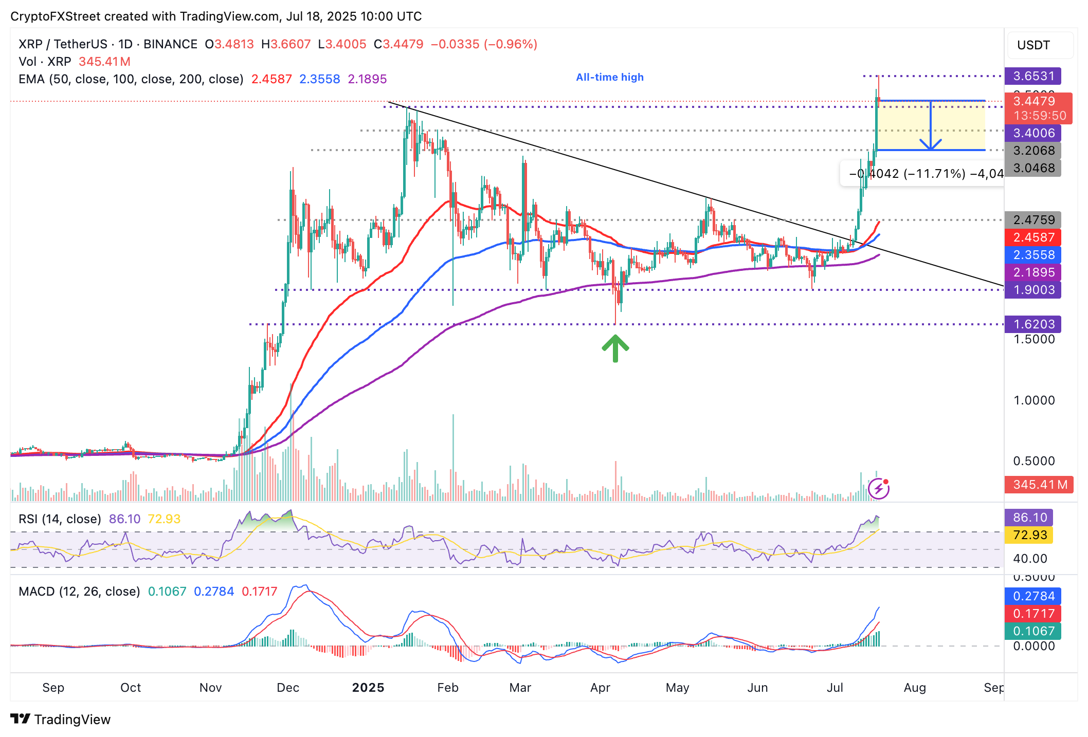 Preço do XRP