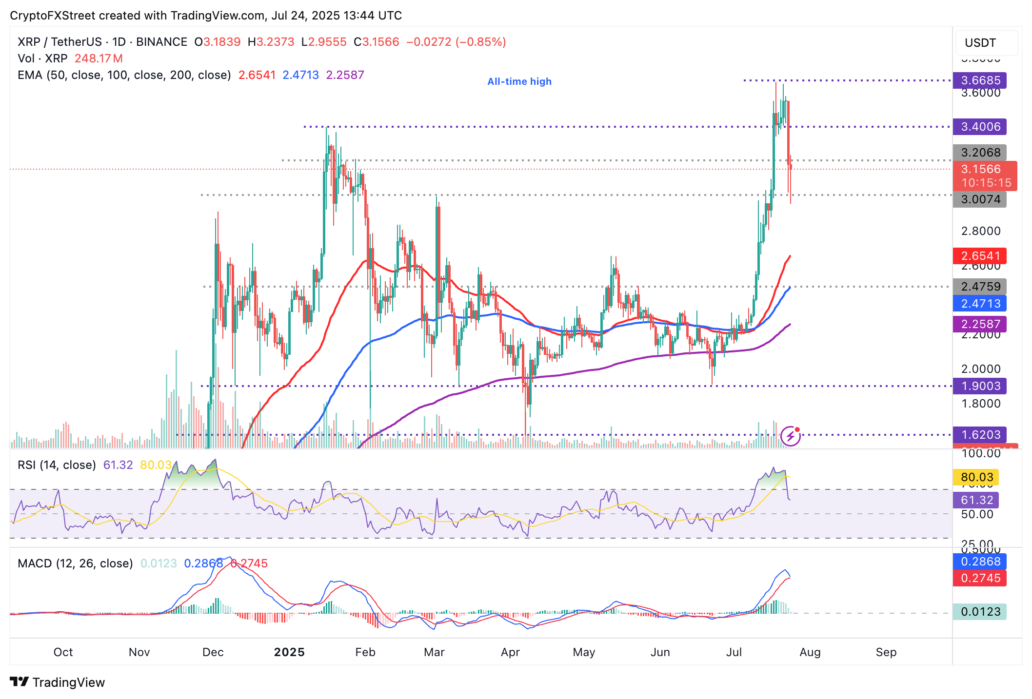 Preço do XRP